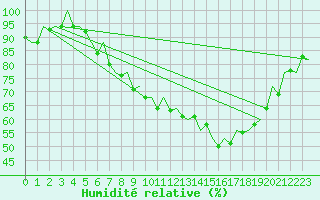 Courbe de l'humidit relative pour Saarbruecken / Ensheim
