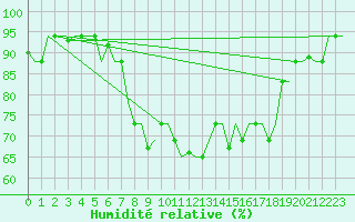 Courbe de l'humidit relative pour Annaba