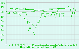 Courbe de l'humidit relative pour Catania / Fontanarossa
