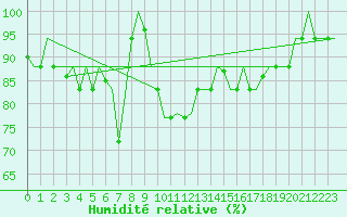 Courbe de l'humidit relative pour Torino / Caselle