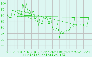 Courbe de l'humidit relative pour Bilbao (Esp)