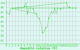 Courbe de l'humidit relative pour Firenze / Peretola
