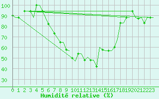 Courbe de l'humidit relative pour Skopje-Petrovec