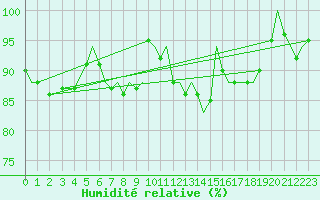 Courbe de l'humidit relative pour Bournemouth (UK)