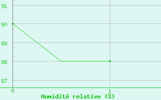 Courbe de l'humidit relative pour Rimini