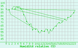 Courbe de l'humidit relative pour Groningen Airport Eelde