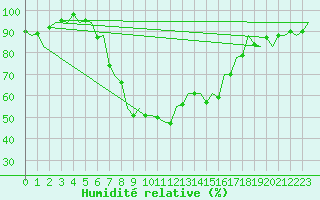 Courbe de l'humidit relative pour Gerona (Esp)
