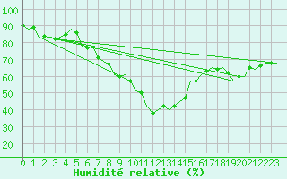 Courbe de l'humidit relative pour Landsberg