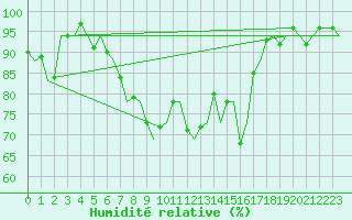 Courbe de l'humidit relative pour Salzburg-Flughafen