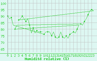 Courbe de l'humidit relative pour Vlieland
