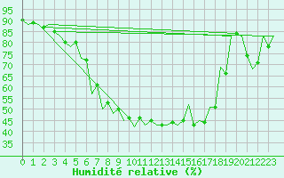 Courbe de l'humidit relative pour Srmellk International Airport