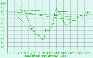 Courbe de l'humidit relative pour Woensdrecht
