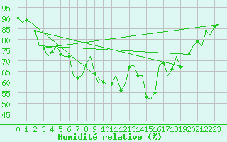 Courbe de l'humidit relative pour Oostende (Be)