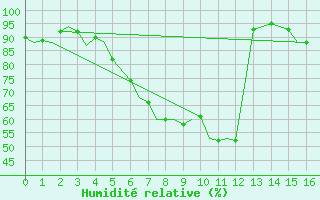 Courbe de l'humidit relative pour Poprad / Tatry