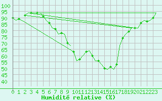 Courbe de l'humidit relative pour Laupheim