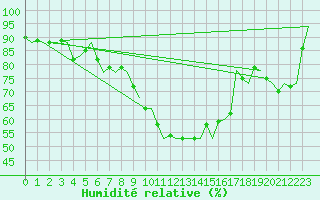 Courbe de l'humidit relative pour Valley