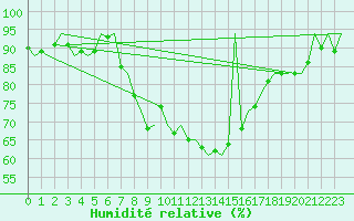 Courbe de l'humidit relative pour Reus (Esp)