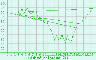 Courbe de l'humidit relative pour Dublin (Ir)