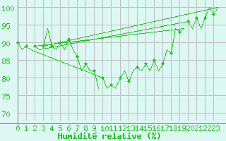 Courbe de l'humidit relative pour Tiree