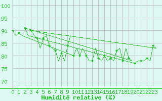 Courbe de l'humidit relative pour Euro Platform