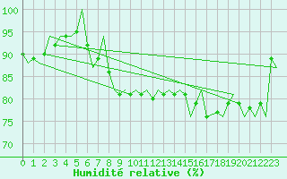 Courbe de l'humidit relative pour Vlissingen