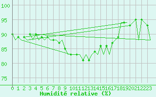 Courbe de l'humidit relative pour Visby Flygplats