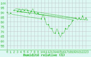 Courbe de l'humidit relative pour Oostende (Be)