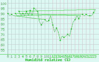 Courbe de l'humidit relative pour Jersey (UK)