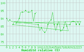 Courbe de l'humidit relative pour Platforme D15-fa-1 Sea