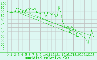 Courbe de l'humidit relative pour Platform L9-ff-1 Sea