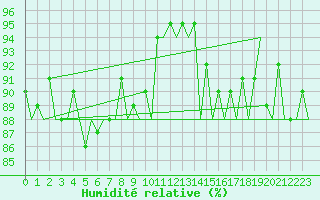 Courbe de l'humidit relative pour Sevilla / San Pablo
