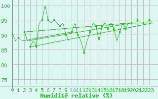 Courbe de l'humidit relative pour Fassberg