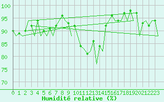 Courbe de l'humidit relative pour Stornoway