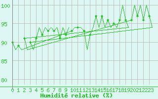 Courbe de l'humidit relative pour Vlieland