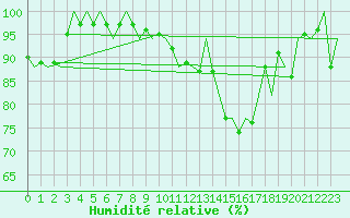 Courbe de l'humidit relative pour Niederstetten