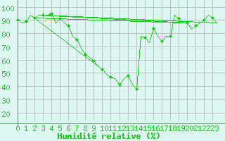 Courbe de l'humidit relative pour Holzdorf