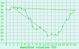 Courbe de l'humidit relative pour Roma Fiumicino