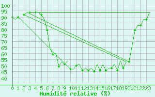Courbe de l'humidit relative pour Gerona (Esp)