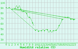 Courbe de l'humidit relative pour Bueckeburg