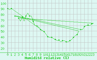 Courbe de l'humidit relative pour Burgos (Esp)