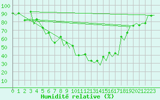 Courbe de l'humidit relative pour Craiova