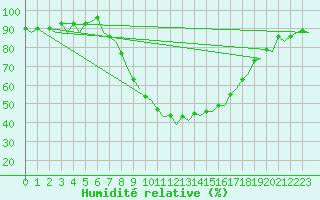 Courbe de l'humidit relative pour Jerez De La Frontera Aeropuerto