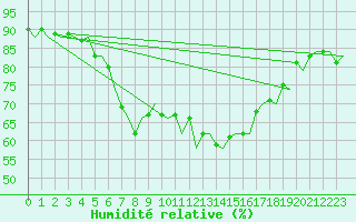 Courbe de l'humidit relative pour Venezia / Tessera