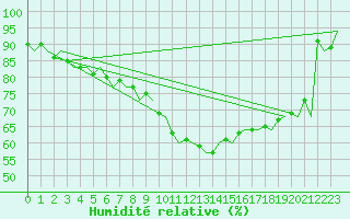 Courbe de l'humidit relative pour Frankfort (All)