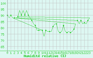 Courbe de l'humidit relative pour Oostende (Be)