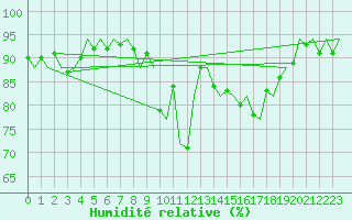 Courbe de l'humidit relative pour Platform L9-ff-1 Sea