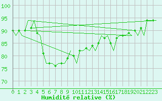 Courbe de l'humidit relative pour Platform P11-b Sea