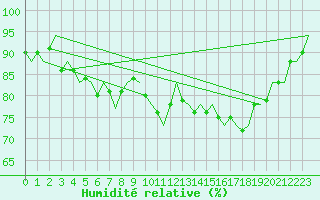 Courbe de l'humidit relative pour Maastricht / Zuid Limburg (PB)