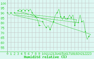 Courbe de l'humidit relative pour Platform A12-cpp Sea