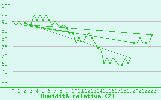 Courbe de l'humidit relative pour Oostende (Be)